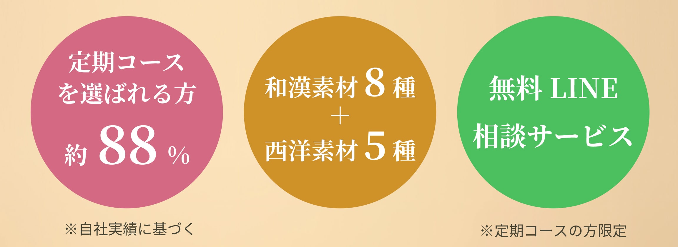 定期コースを選ばれる方 約88% / 和漢素材8種＋西洋素材5種 / 無料LINE相談サービス