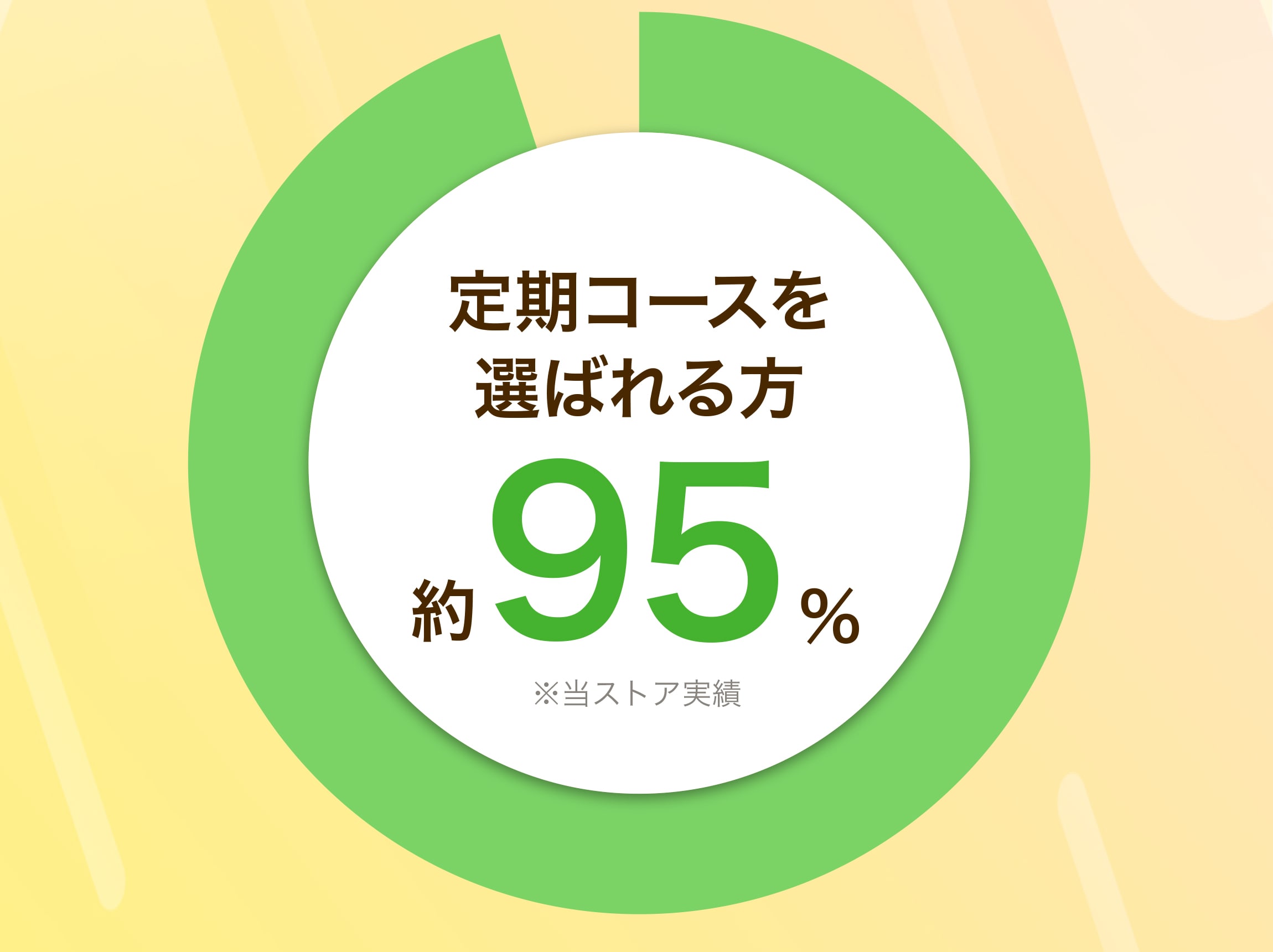 定期コースを選ばれる方 約95% ※当ストア実績