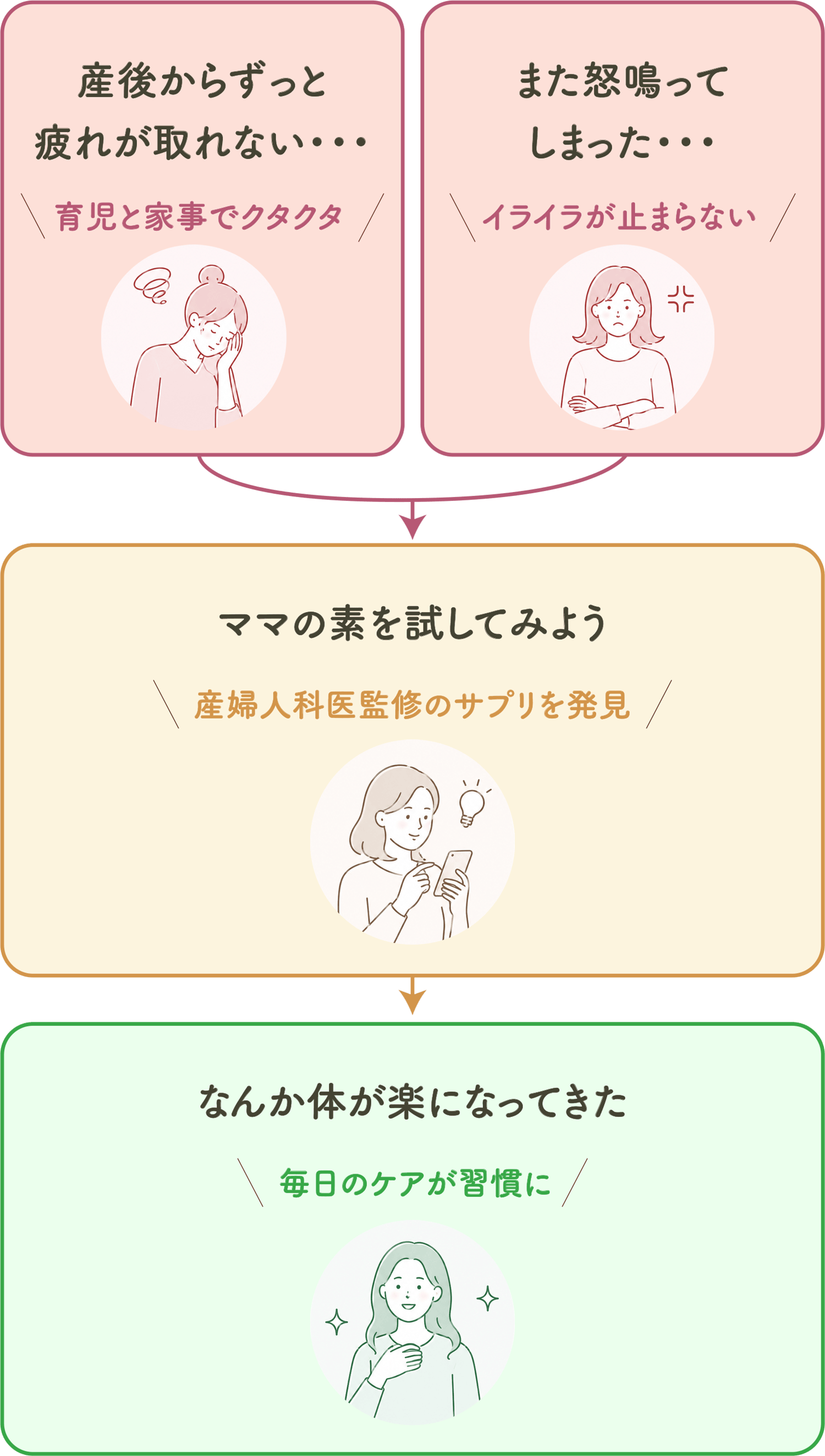 産後の体と心の悩みから、ママの素を知り、毎日のケアが習慣になるまでの流れ
